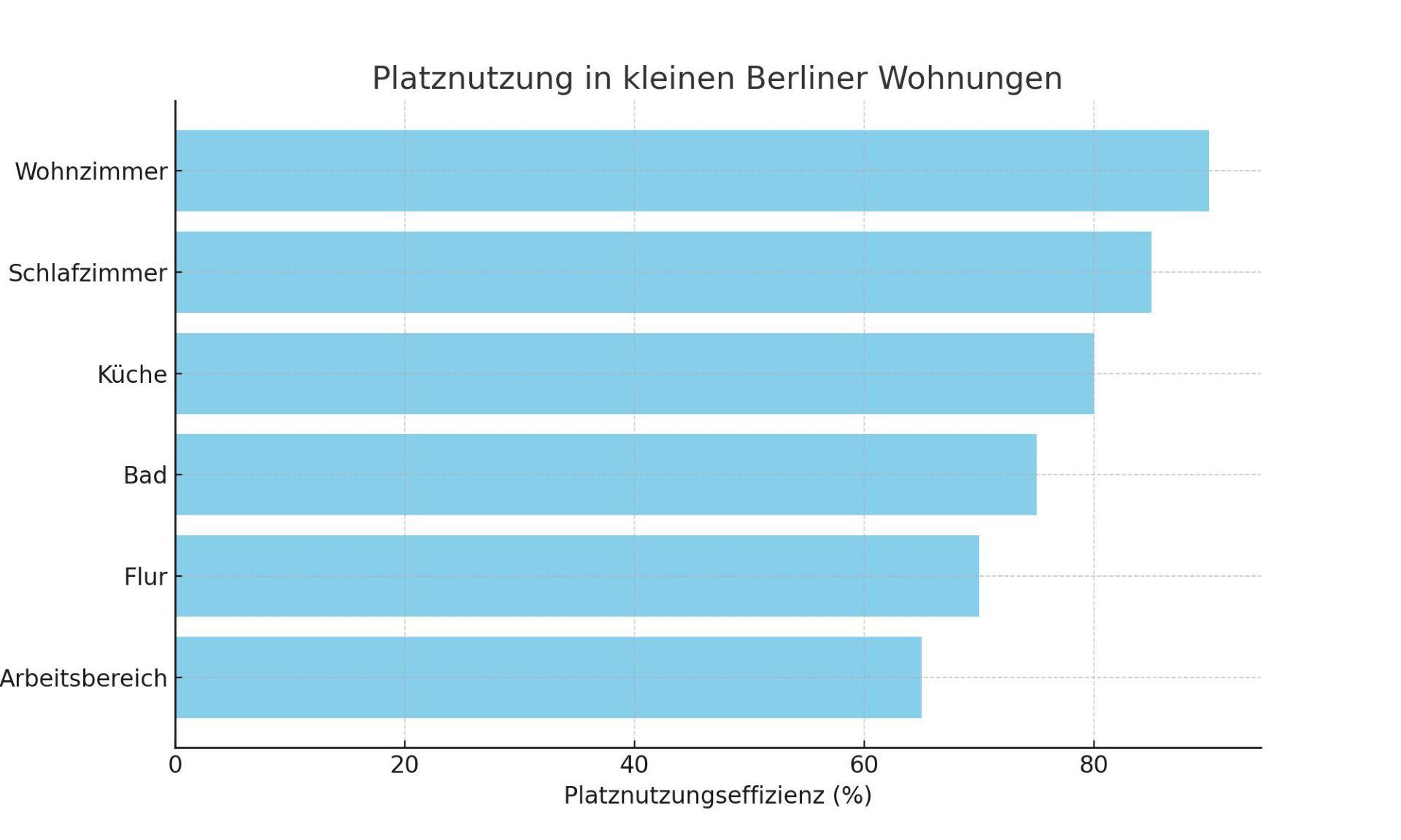 Das Diagramm zeigt die Effizienz der Platznutzung in kleinen Berliner Wohnungen und gibt einen visuellen Überblick darüber, wie verschiedene Räume optimal gestaltet werden können. 